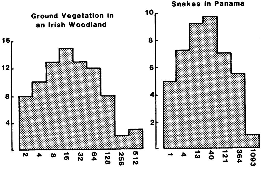 Log-normal Species Abundance Distributions (SAD) Number of