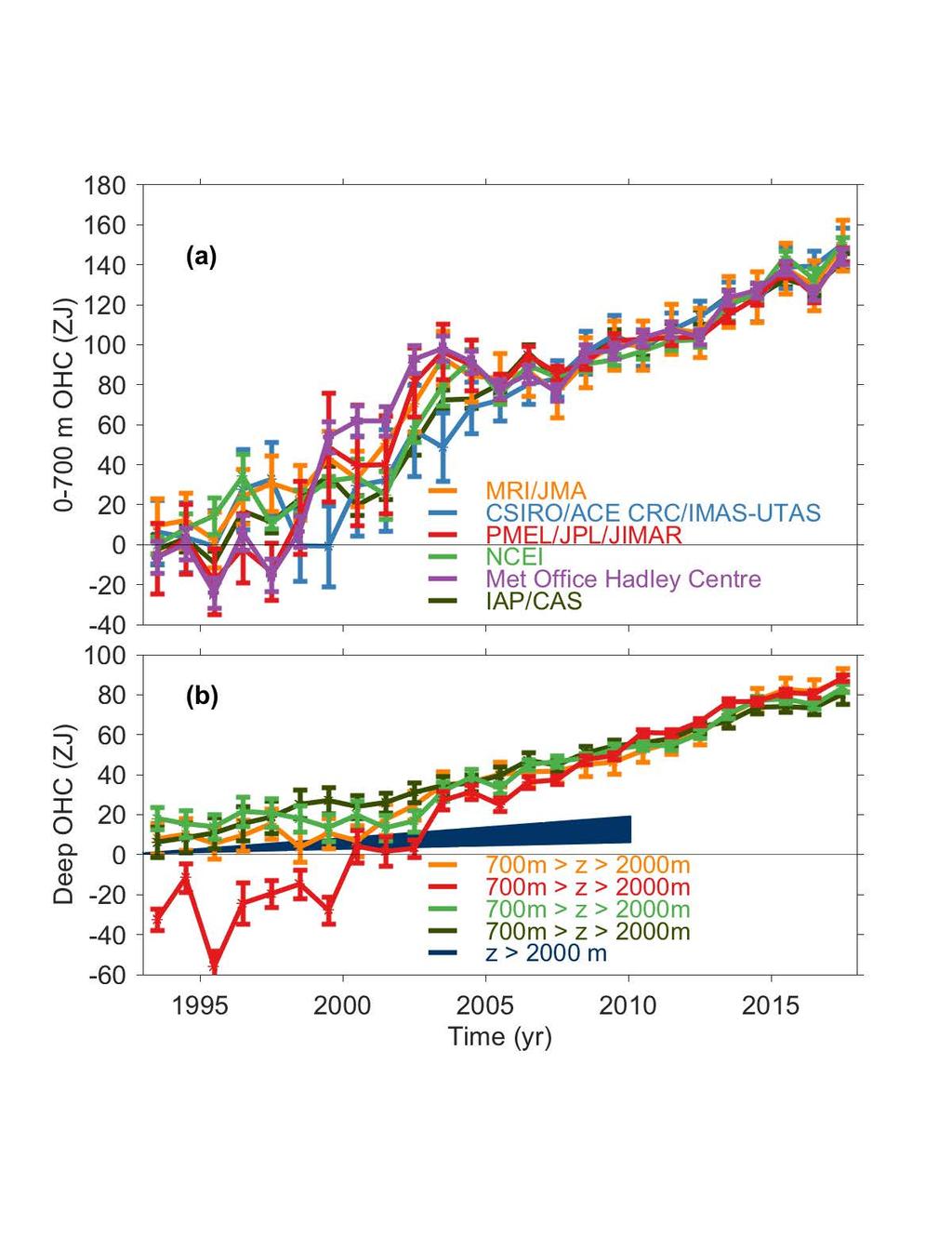 Record High Global Ocean Heat Content in 2017 Global Ocean Heat Content from 0-700 m record in 2017 in all six analyses (top panel) Close agreement among estimates since Argo array of robotic floats