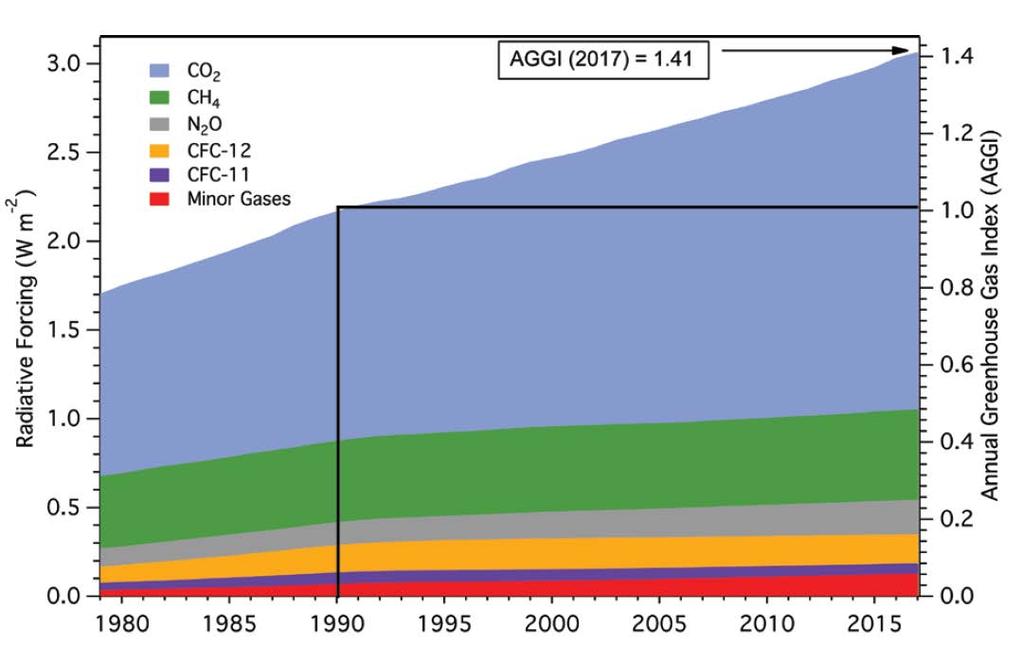 Greenhouse Gases Global averages of longlived greenhouse gases (GHGs) in 2017 Carbon dioxide (CO 2 ): 405.0 ppm, an increase of 2.