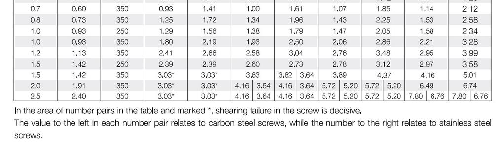 2% proof stress = 290 N/mm 2 Phillips self-tapping screws: ultimate shear loads taken from the table in Lindab s technical literature. Thickness of aluminium in the = 5.