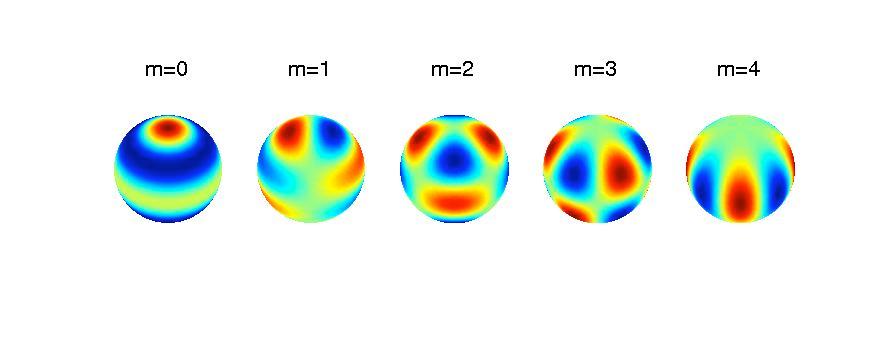 Spectral Models Spherical Harmonics l=4 Frequently used for atmospheric models No problem due to convergence of meridians at pole Advection is accurate