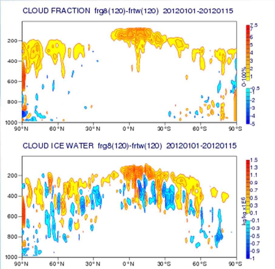 Increased high cloud cover Warmer upper troposphere