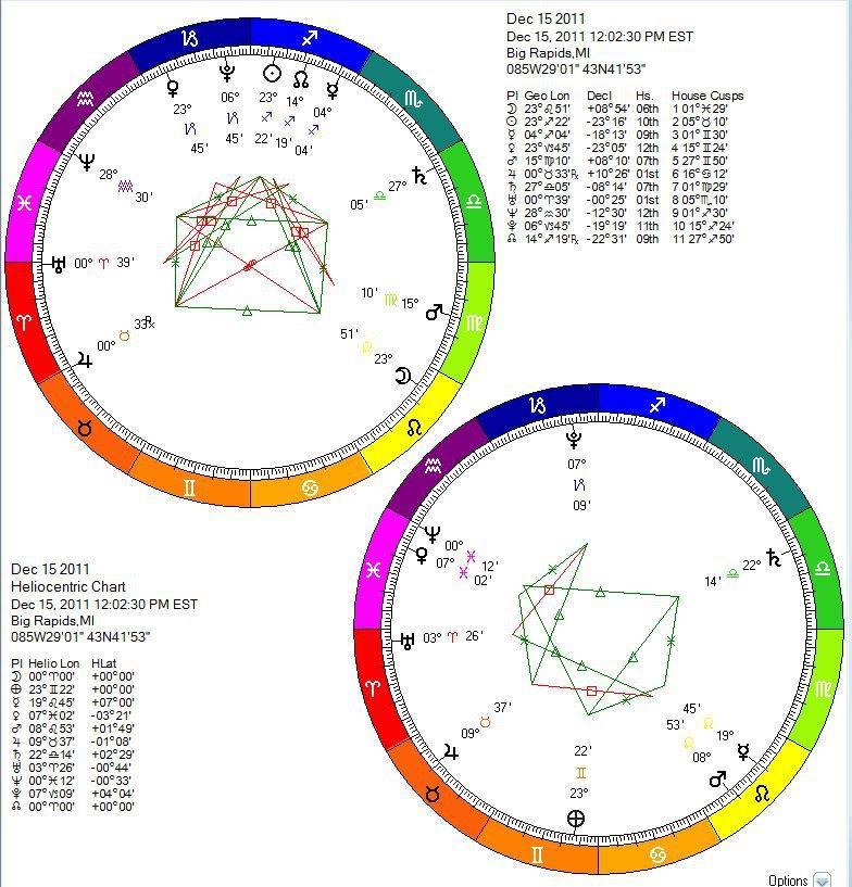 Here are both the geocentric chart (top) and the heliocentric chart (bottom). You can see each of the planets and the relation between the helio and geo positions.