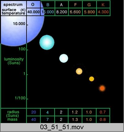 The Sizes of Main Sequence Stars Sizes of Stars Rise of Main Sequence