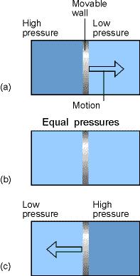 Pressure Exerted by Gases Gases can be stored in two separate containers separated by a movable wall (i.e., piston).