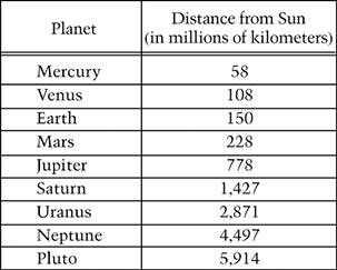 42. The table below shows the distance of each planet from the Sun, to the nearest million kilometers.