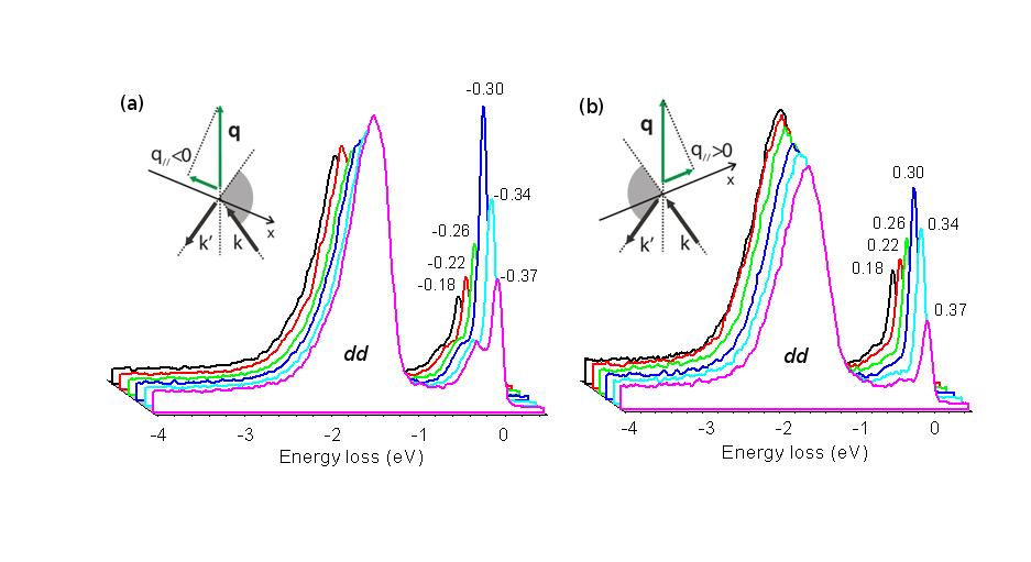 5.3 Charge Density Waves 129 Fig. 5.6: Cu L 3 energy-resolved RIXS spectra of underdoped Nd 1.2 Ba 1.