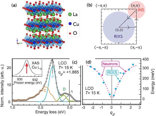 3.2 Magnons in undoped cuprates 59 Fig. 3.4: (a) Crystal structure of La 2 CuO 4 (LCO) showing octahedral coordination of Cu ions.