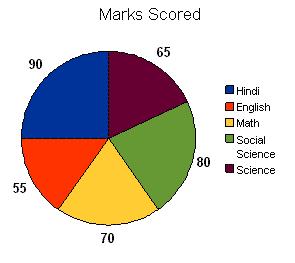 4. The adjoining pie chart gives the marks scored in an examination by a student in Hindi, English, Mathematics, Social Science and Science.