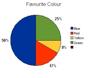 3. Draw a pie chart showing the following information.