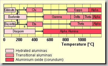 Dehydration sequence of hydrated alumina in air Path (b) is favored by moisture,