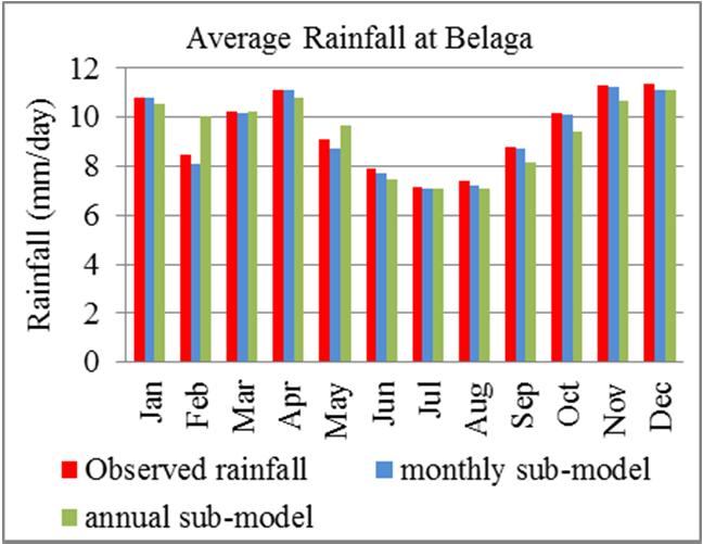 Water Resources Management VIII 275 Table 2: The performance of models during the calibration period. Belaga Limbang X RMSE R X RMSE R Daily Rainfall (mm) Obs 9.49 11.79 SDSM_A 9.36 16.58 0.096 11.