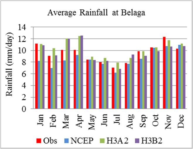 276 Water Resources Management VIII Table 3: The performance of models during the validation period. Belaga Limbang X RMSE R X RMSE R Daily Rainfall (mm) Obs 9.56 14.15 SDSM 8.63 15.63 0.147 11.82 22.
