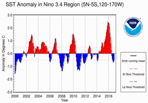 Major Climate Teleconnections: El Nino, Indian Ocean Dipole Climate Modes during 2016 Climate Indices Sri Lanka climate is affected by the oceanic conditions.