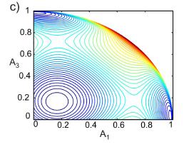 Peierls-Nabarro Energy Landscape Contour plot of H l PN for λ=3 Bright ILM