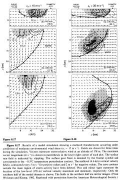 Numerical Experiments of Weisman and Klemp (1982) Vertical wind profiles with unidirectional shear of different magnitudes Time series of max w for 5 experiments Supercell behavior is observed with u
