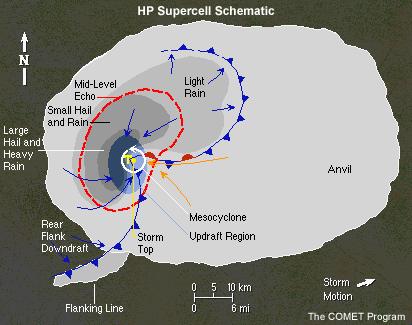 HP Supercells More common east of the Plains states Produce heavier rain than classic supercells and tend to be less isolated