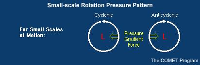 Rotation Creates Low-Pressure It is also important to understand that at this scale,