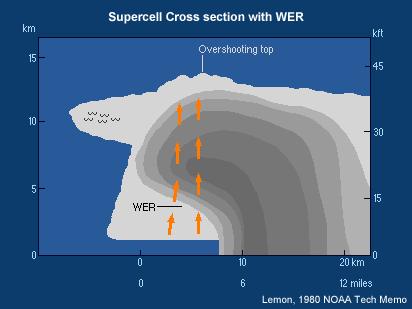 Because of the very strong updraft associated with supercell storms they are able to suspend a great many precipitation particles aloft.