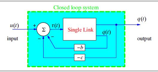 and applying this to equation (8.9), the closed loop system becomes q( t) ( b ) q( t) ( c ) q( t) u( t) By choice of α and β in (8.10), we can affect the behavior of the closed loop system.