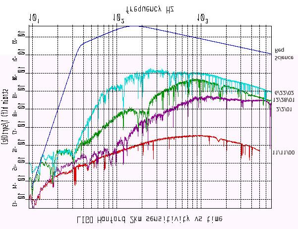 Major improvements Front-end electronics (ADC) noise Æ whiten signal Laser frequency noise Æ common-mode servo Output