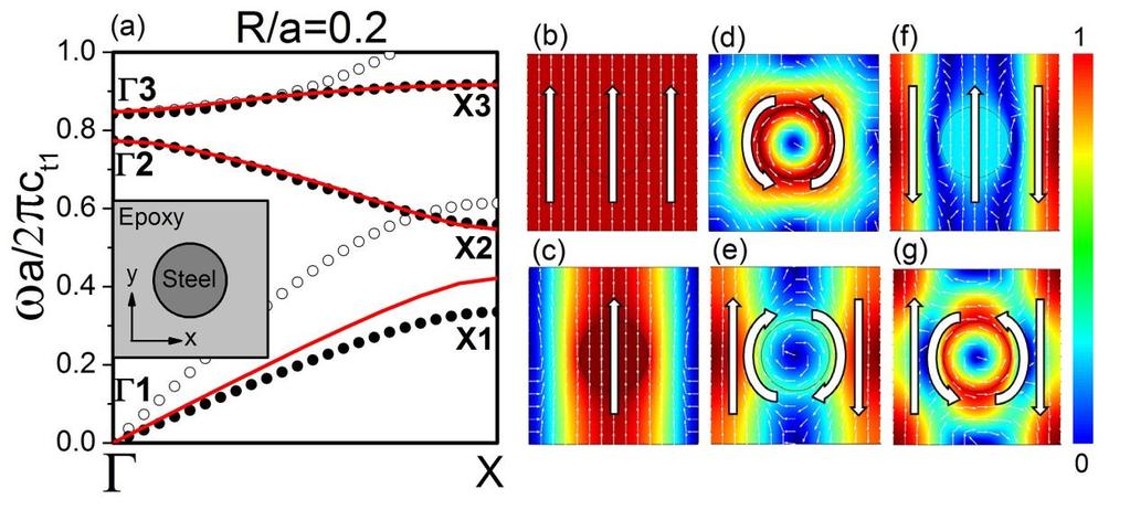 FIG. (a) Band structures of a square array of steel cylinders embedded in epoxy with radius R/ a 0. The solid dots correspond to the transverse- and rotation-related modes.