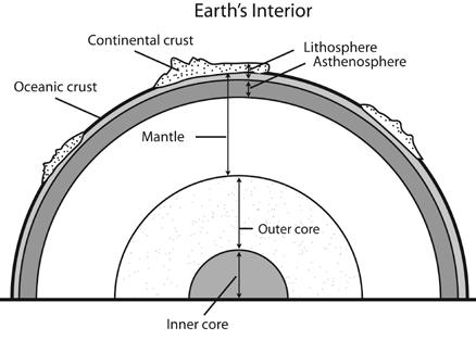 d i a g n o s t i c t e s t : e a r t h a n d s p a c e s c i e n c e question 1. 1. What is the correct order (starting from the surface) of Earth s layers?