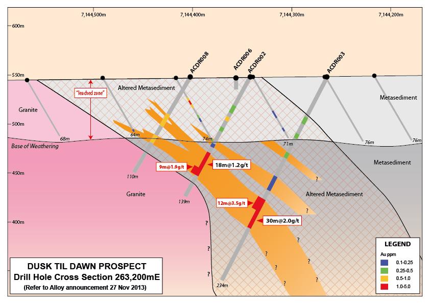 APPENDICES Figure 3. Dusk til Dawn Prospect, Cross Section 263,200mE. Table 1. Summary of JORC Resources for Horse Well Gold Project. Measured Indicated Inferred Total Palomino - - - 656,000 2.