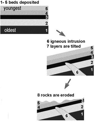 igneous intrusion occurred and when faulting