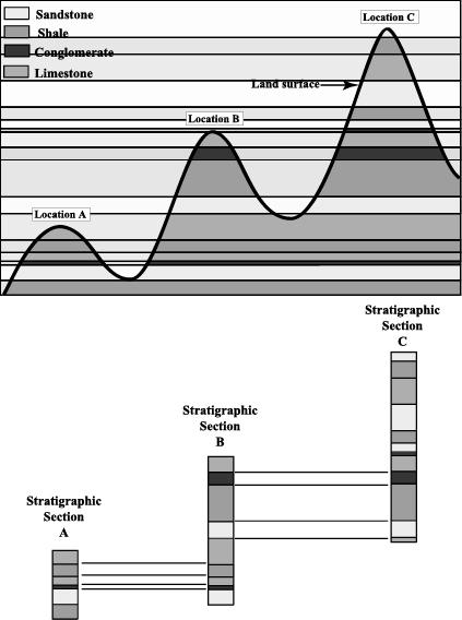 Composite stratigraphic section: a vertical column describing the sequence of rocks that are correlated from two or more locations.