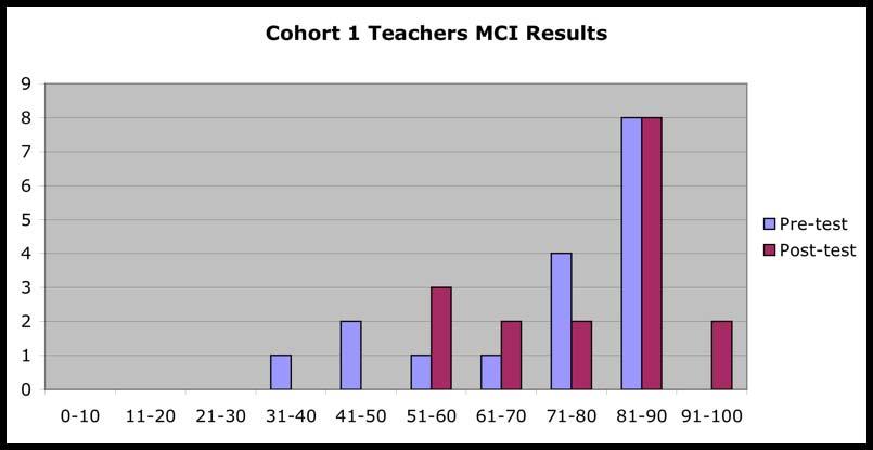 MCI Results Cohort 1 - Teachers Group Pre-test mean Post-test mean n p-value