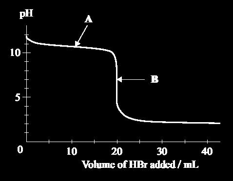 NCEA 2014 Titration Curve - (PART THREE) Question: 3c: Write the formulae of the four chemical species, apart from water and OH, that are present at the point marked B on the curve.