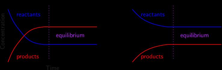Equilibrium When a reaction has reached equilibrium then the proportion of reactants is fixed in relation to the proportion of products.