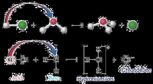 Acids their characteristics An Acid donates its Hydrogen ion (H + ), which is really just a proton - the electron remains behind.