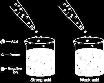 Strong and weak acids You can define acids and bases as being "strong" or "weak". Strong acids are compounds that completely dissociate (break up) in water.