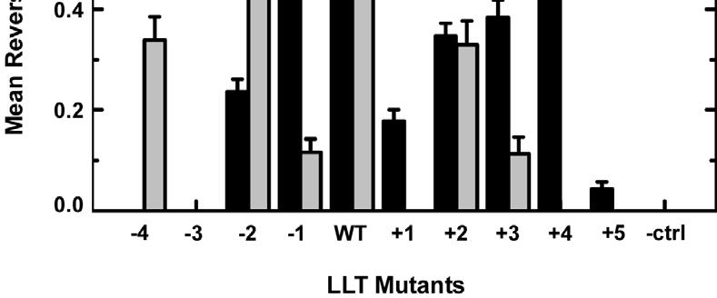 Figure 21. Mean reversal frequencies of cells expressing the LLT mutant receptors. Reversal frequencies were recorded for each strain.