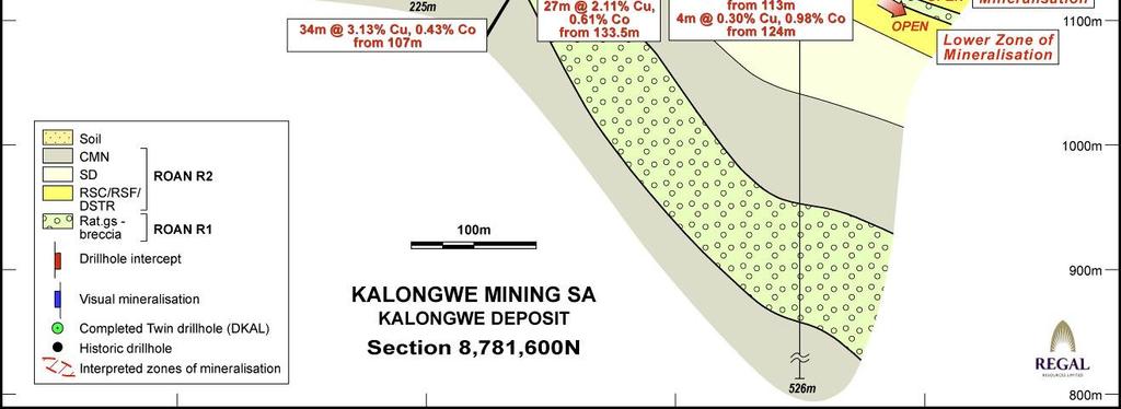 Geological cross section of the Kalongwe Cu-Co mineralisation