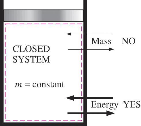 Closed system (or control mass): A fixed amount of