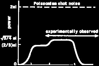 power spectrum independent of f (but depends on Δf) hence is also white noise like Johnson noise Is Shot Noise Always Present? no Always Significant?