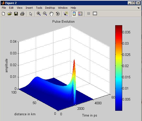 but when an input pulse is sent through the fiber, simulation results show dispersion.