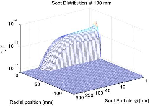 Soot modeling with TIF Particle size distributions in the turbulent diffusion flame K Netzell, H