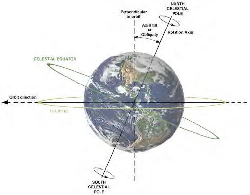 LESSON 2: PLANET EARTH. THE EARTH MOVES. The Earth moves in two different ways: 1. Rotation: the Earth turns on its own axis. The Earth takes 24 hours to complete a full circle.