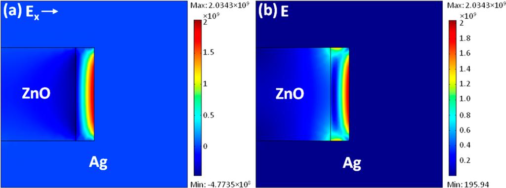 Nano s Figure 5. Simulated distribution of electric field around the contact of ZnO nanowire and Ag electrode.