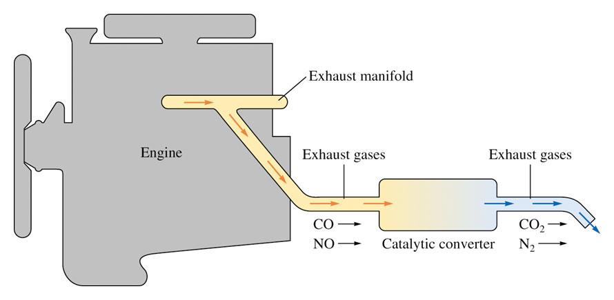 Catalyzes three chemical reactions 2NOx 2CO +