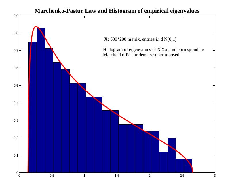Random Matrix Theory: Preliminary Results Quadratic Forms in Random Matrices Marčenko-Pastur Law, Σ n = σ 2 I (1 1 c )δ 0(λ) + 1 (λmax