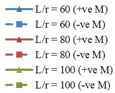 97 Values less than the lower limit can result in positive moment magnifiers less than 1, as shown in Figure 5.