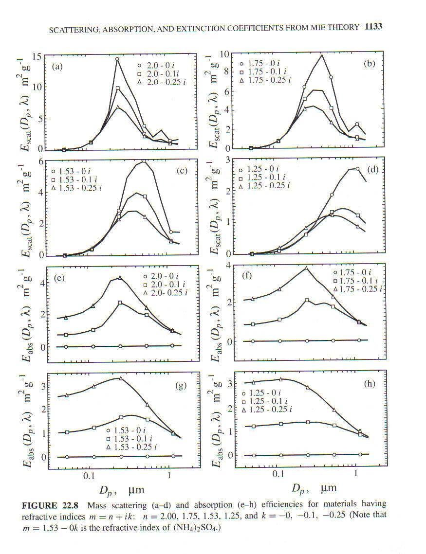 Ensemble scattering, absorption and extinction coefficients 4 The figure shows how E scat and E abs vary as a function of particle size over a range of refractive indices.