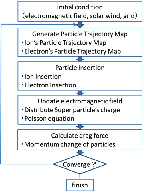 Fig.2 Conceptual diagram of Particle Trajectory Map and Particle Insertion D. Algorithm Fig.3 represents the algorithm of Time-Independent Full Particle-in-Cell Fig3.