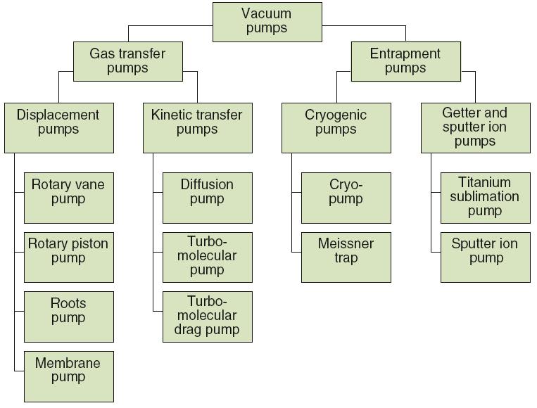 2.4 Vacuum Systems - Overview 2.4.2 Vacuum pumps 3.
