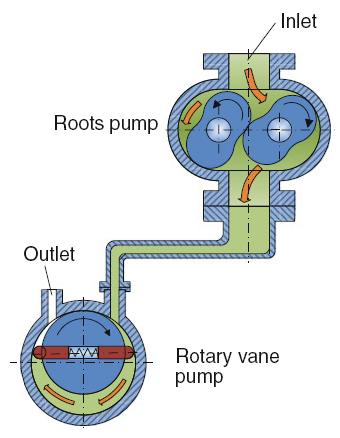 2.5 Roughing Pumps 2.5.3 Roots Pump A combination of a rotary vane and a Roots pump is shown in the figure.
